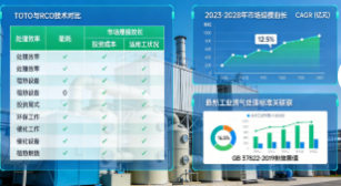 工业VOCs治理设备市场现状与技术趋势(图1) 工业VOCs治理设备市场现状与技术趋势(图1)