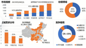 工业VOCs治理设备市场现状与技术趋势(图3) 工业VOCs治理设备市场现状与技术趋势(图3)