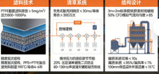 工业除尘设备技术进展与市场应用(图2) 工业除尘设备技术进展与市场应用(图2)