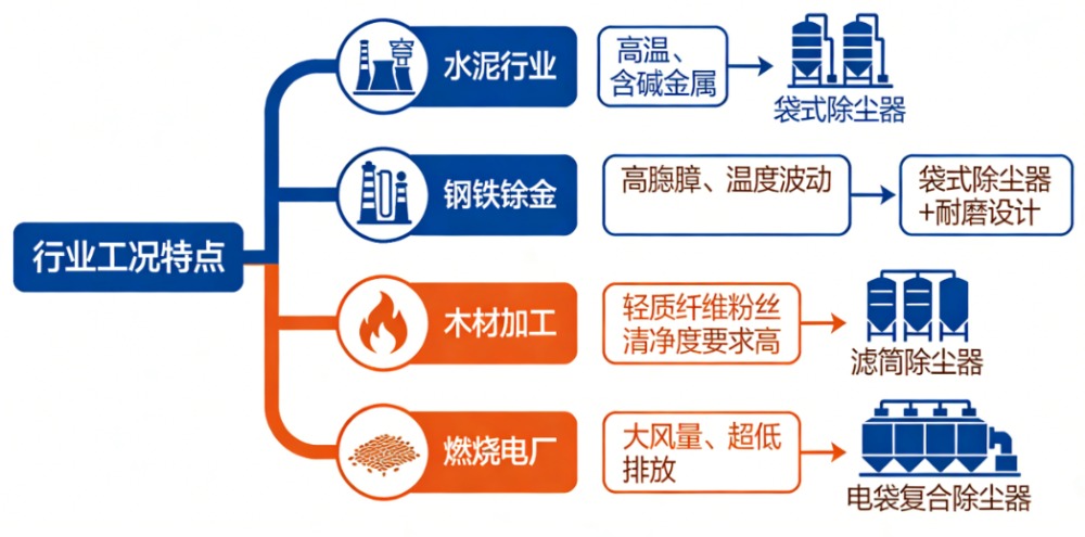 工业除尘器核心技术解析:袋式、滤筒与电除尘的选型指南(图2) 工业除尘器核心技术解析:袋式、滤筒与电除尘的选型指南(图2)