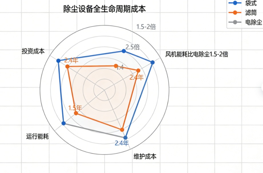 工业除尘器核心技术解析:袋式、滤筒与电除尘的选型指南(图3) 工业除尘器核心技术解析:袋式、滤筒与电除尘的选型指南(图3)