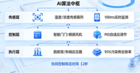 工业减污降碳装上“智慧大脑”:浙大研发智能烟气协同治理系统入选年度十大科技进展(图3) 工业减污降碳装上“智慧大脑”:浙大研发智能烟气协同治理系统入选年度十大科技进展(图3)