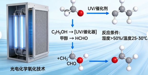 空气净化器新隐患:MIT研究揭示氧化型设备或会将乙醇转化为有害醛类副产物(图1) 空气净化器新隐患:MIT研究揭示氧化型设备或会将乙醇转化为有害醛类副产物(图1)