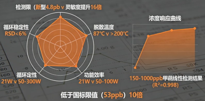 突破检测极限:泡沫镍基预浓缩器实现4.8 ppb超灵敏VOC检测,成果登顶《Building and Environment》(图3) 突破检测极限:泡沫镍基预浓缩器实现4.8 ppb超灵敏VOC检测,成果登顶《Building and Environment》(图3)