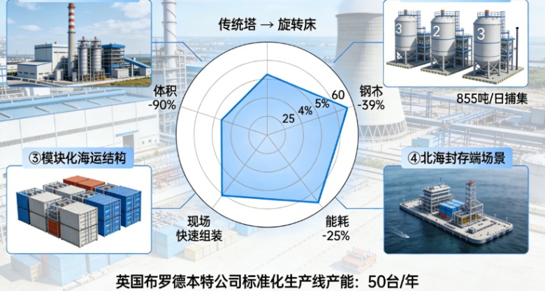 模块化革命:全球最大旋转填充床碳捕集技术通过测试,单日捕碳285吨(图3) 模块化革命:全球最大旋转填充床碳捕集技术通过测试,单日捕碳285吨(图3)