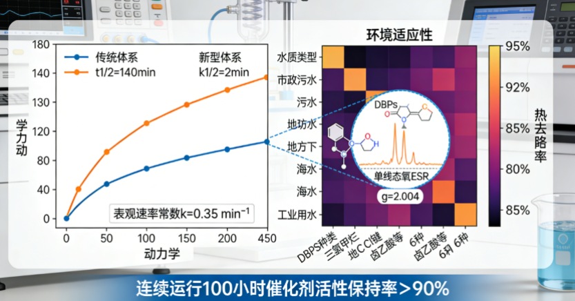 光催化技术新突破:水中消毒副产物实现“原位消除”,净化效率提升70倍(图2) 光催化技术新突破:水中消毒副产物实现“原位消除”,净化效率提升70倍(图2)