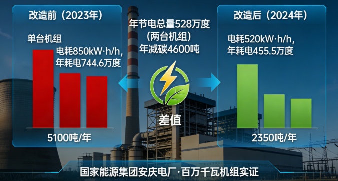 实测有效!火电厂“环保卫士”装上智慧大脑,年省电费超200万,减碳4600吨(图3) 实测有效!火电厂“环保卫士”装上智慧大脑,年省电费超200万,减碳4600吨(图3)