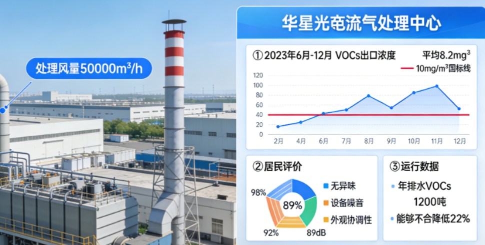 实测有效!中国技术攻克电子厂废气异味难题,VOCs浓度降至个位数,居民:闻不到了(图2) 实测有效!中国技术攻克电子厂废气异味难题,VOCs浓度降至个位数,居民:闻不到了(图2)
