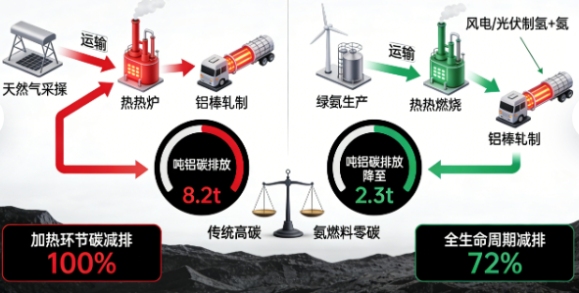 重大突破!全球首台零碳氨燃料铝棒加热炉在佛山发布,铝加工行业迎来绿色革命!(图2) 重大突破!全球首台零碳氨燃料铝棒加热炉在佛山发布,铝加工行业迎来绿色革命!(图2)