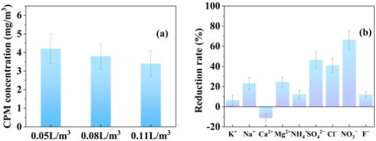 重大突破！雾霾“隐形杀手”终遇克星？南京师大这项研究找到根治燃煤电厂超细颗粒物新法！