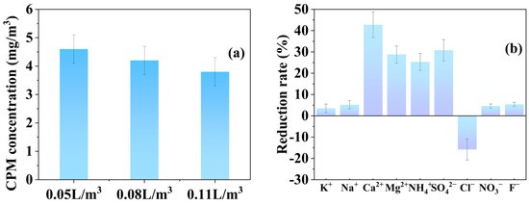 重大突破!雾霾“隐形杀手”终遇克星?南京师大这项研究找到根治燃煤电厂超细颗粒物新法!(图7) 重大突破!雾霾“隐形杀手”终遇克星?南京师大这项研究找到根治燃煤电厂超细颗粒物新法!(图7)