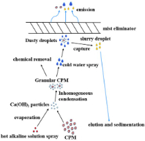 重大突破!雾霾“隐形杀手”终遇克星?南京师大这项研究找到根治燃煤电厂超细颗粒物新法!(图4) 重大突破!雾霾“隐形杀手”终遇克星?南京师大这项研究找到根治燃煤电厂超细颗粒物新法!(图4)