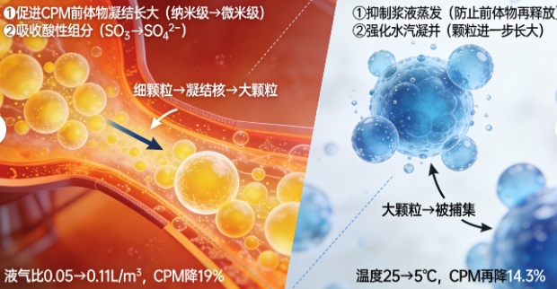 实测有效!揭秘分级喷雾新技术,湿法脱硫协同脱除可凝结颗粒物效率提升超60%(图2) 实测有效!揭秘分级喷雾新技术,湿法脱硫协同脱除可凝结颗粒物效率提升超60%(图2)