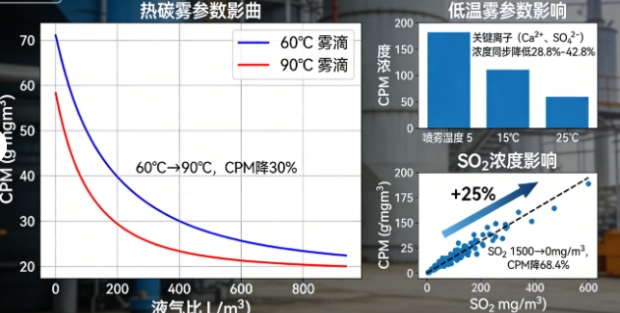 实测有效!揭秘分级喷雾新技术,湿法脱硫协同脱除可凝结颗粒物效率提升超60%(图3) 实测有效!揭秘分级喷雾新技术,湿法脱硫协同脱除可凝结颗粒物效率提升超60%(图3)