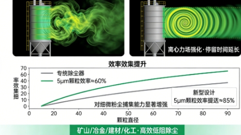 绝了！这项新专利彻底改变传统旋风除尘，分离效率有望大幅提升！(图3)