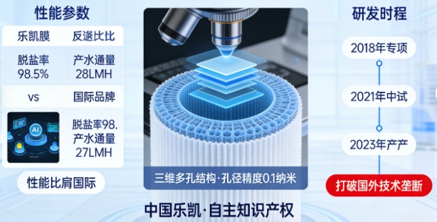 万万没想到！“中国胶卷之王”跨界突围，竟造出高端水处理膜，采购成本直降三分之一！(图1)