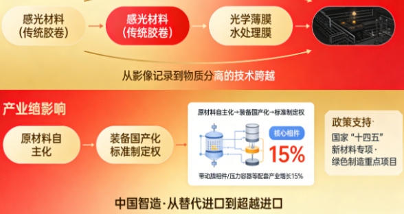 万万没想到！“中国胶卷之王”跨界突围，竟造出高端水处理膜，采购成本直降三分之一！(图3)