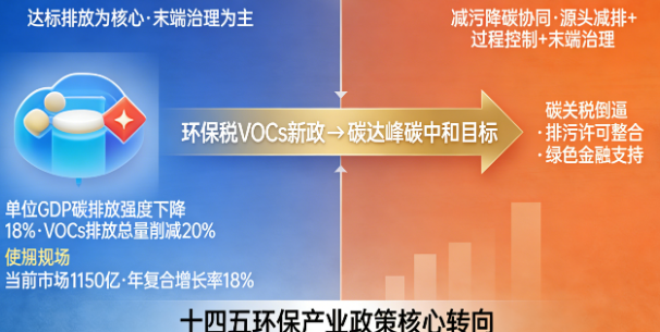 行业巨变！VOCs治理告别“达标”时代，千亿市场迎来“减污降碳”新决战！(图1)