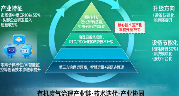行业巨变！VOCs治理告别“达标”时代，千亿市场迎来“减污降碳”新决战！(图2)
